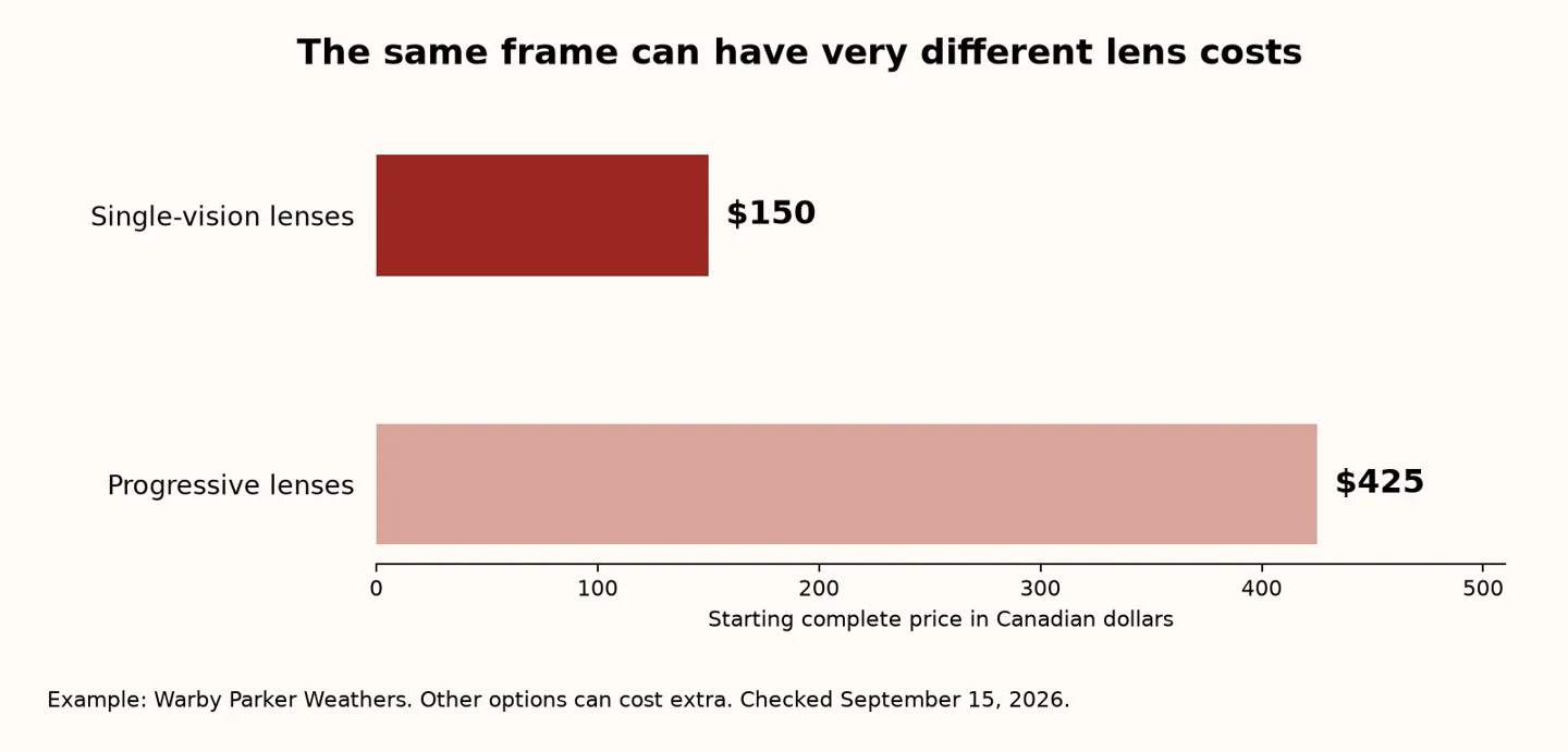 Price chart comparing $150 single-vision and $425 progressive starting prices for Warby Parker Weathers