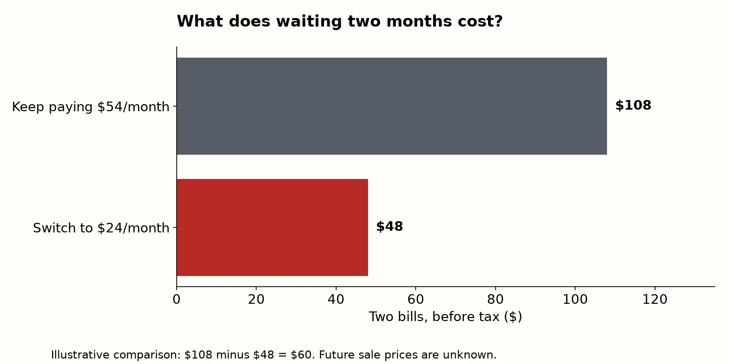 Two months at 54 dollars cost 108 dollars, compared with 48 dollars at 24 dollars per month