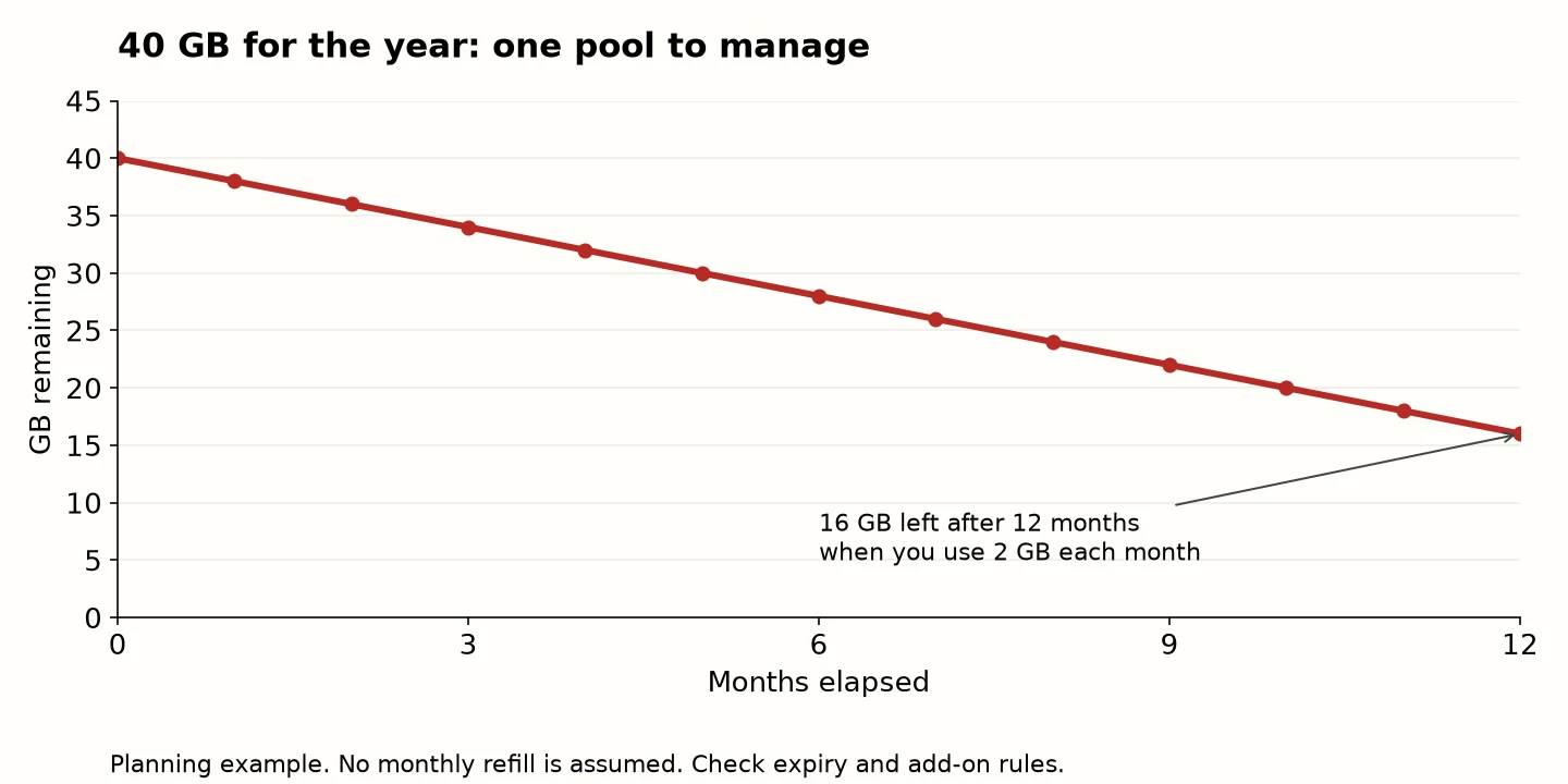 A line chart starts at 40 GB and falls to 16 GB after 12 months at 2 GB per month