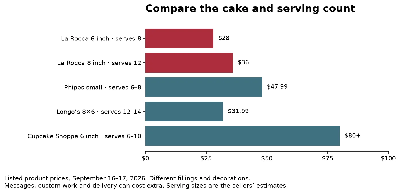 Listed cake prices range from $28 at La Rocca to a starting price of $80 at The Cupcake Shoppe