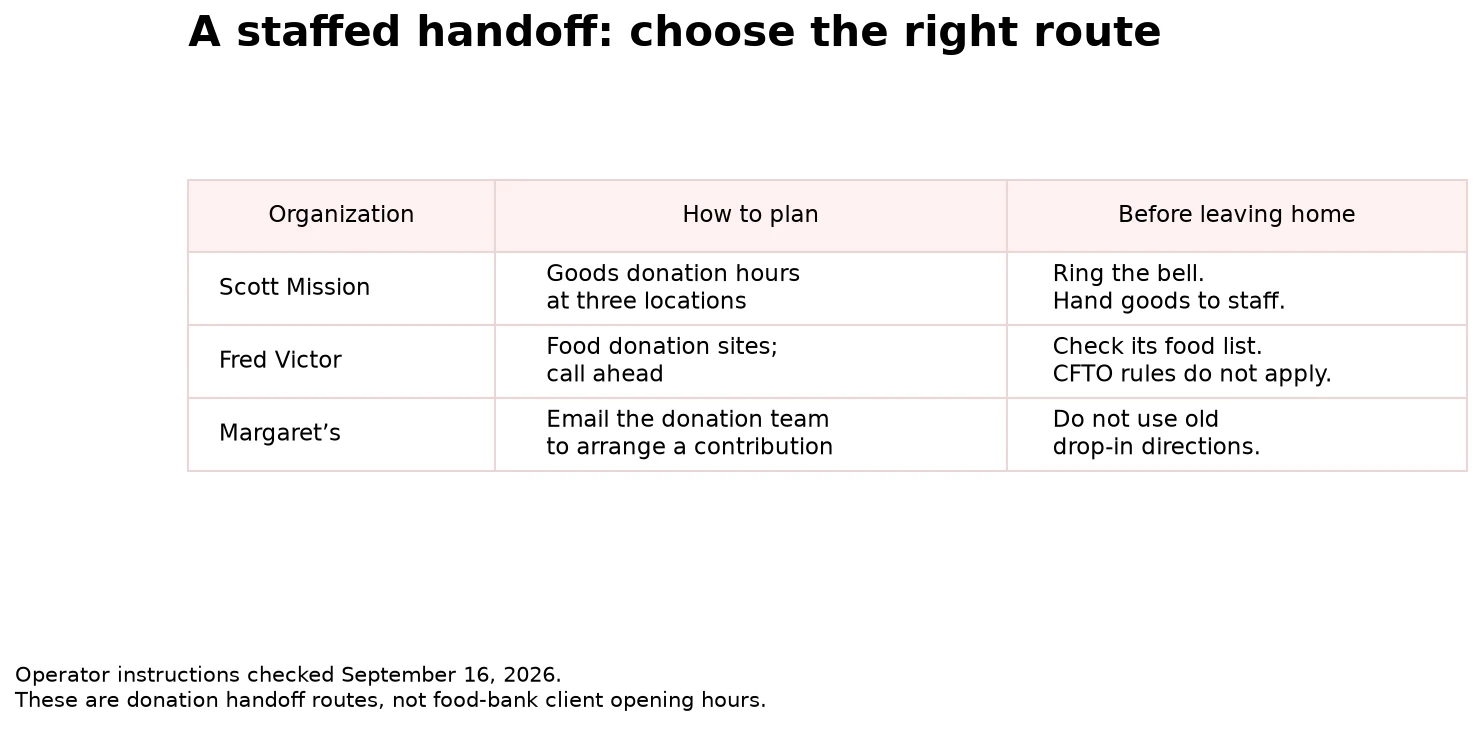 Scott Mission accepts staff handoffs during donation hours; Fred Victor asks donors to call ahead; Margaret’s asks donors to arrange a contribution by email