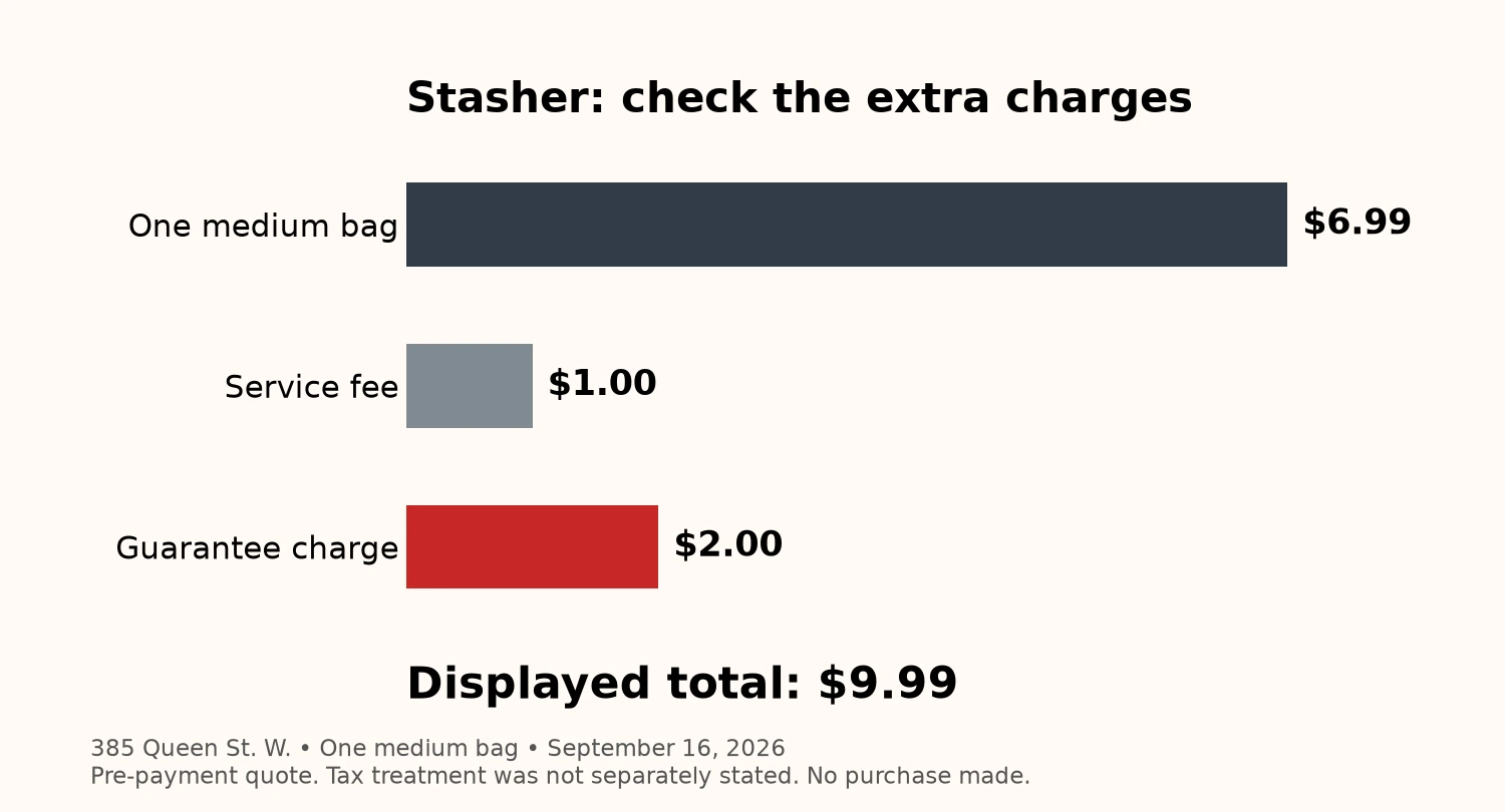Stasher’s checked quote adds a $1 service fee and $2 guarantee charge to a $6.99 medium-bag price, for $9.99 total