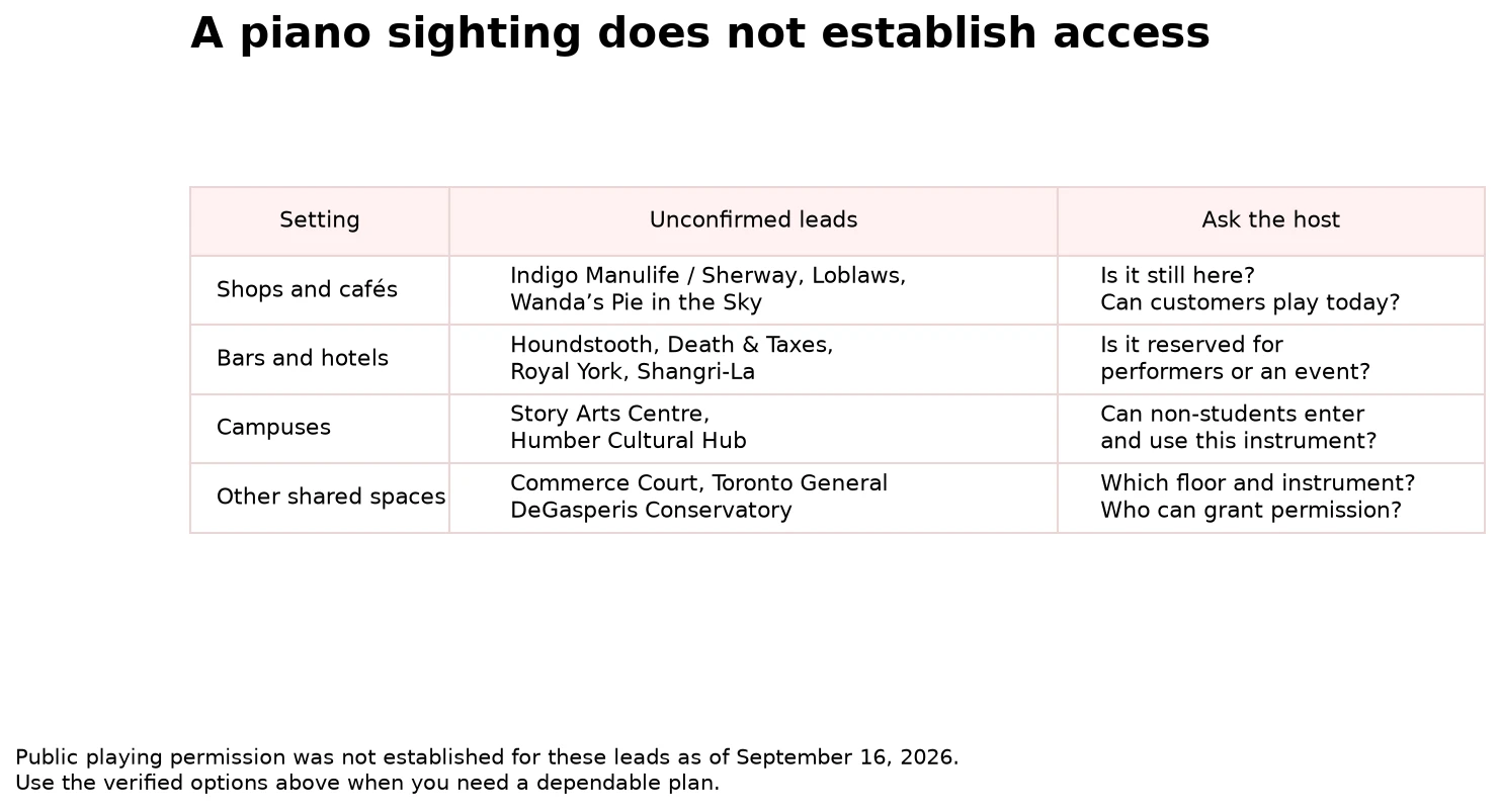 Twelve unconfirmed piano leads are grouped into shops, hospitality venues, campuses and other shared spaces, with a specific permission question for each group