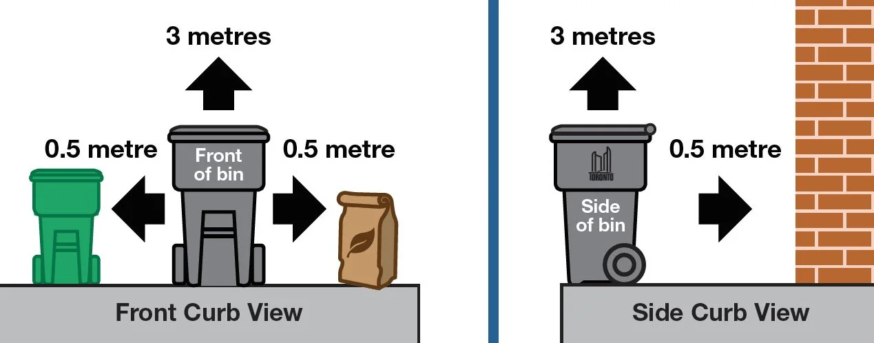 City diagram showing curbside bin spacing, arrows towards the street and clearance above