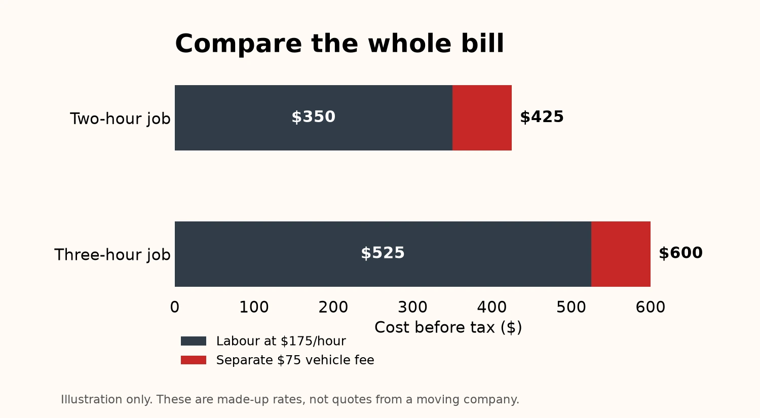 At a made-up $175 hourly rate plus $75 vehicle fee, two hours total $425 and three hours total $600 before tax