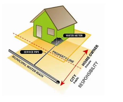 City diagram showing the public and private portions of a home’s water service pipe